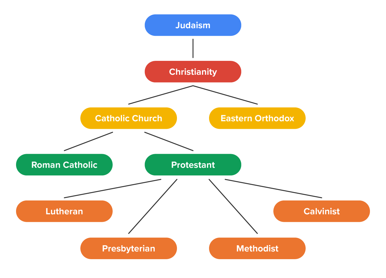 Family tree of Christianity in the 16th Century